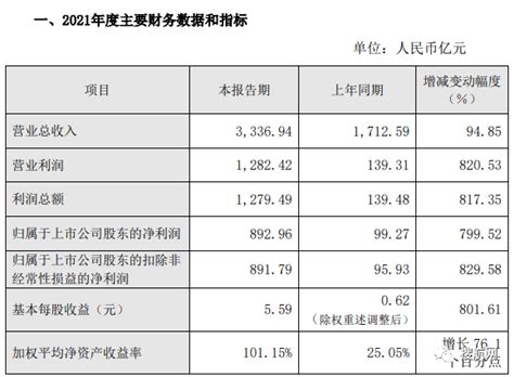 中远海控发布2021业绩报告，净利润达892亿元，同比增长近8倍！ 贸易资讯 世达新科（宁夏）供应链管理有限公司