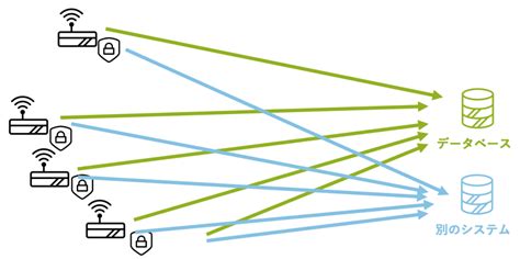 新リリースの Enebular 実行環境間の接続機能について Enebular Blog