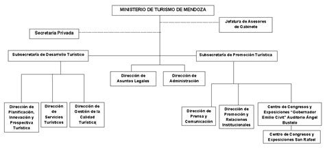 Ministerio Ente Mendoza Turismo