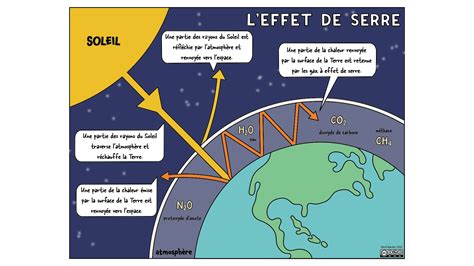 Forçage radiatif et réchauffement climatique SVT au lycée