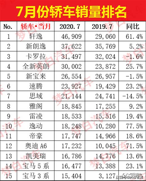 官宣！7月份轿车销量最新排名出炉：英朗速腾大增，逸动升至第十！搜狐汽车搜狐网