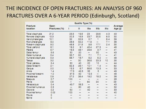 PPT - OPEN (COMPOUND) FRACTURES PowerPoint Presentation, free download