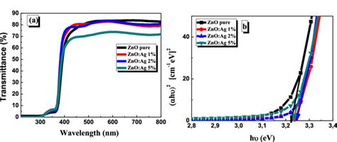 A Optical Transmission Spectra Of Pure And Ag Doped Zno Thin Films