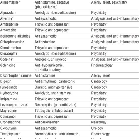 List of anticholinergic drugs used by study participants. All drugs had ...