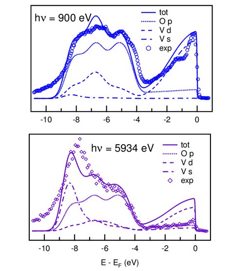 Color Online Measured Valence Band Spectra Compared To The Total