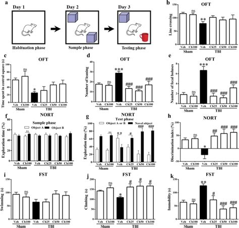 Effects Of Chrysin On Locomotor Activity B Exploratory Behavior C