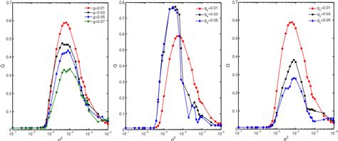 Figure 2 From Stochastic Resonance In Hybrid Scale Free Neuronal