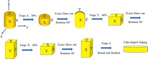 Schematic Diagram Of Multi Direction Forging Download Scientific Diagram