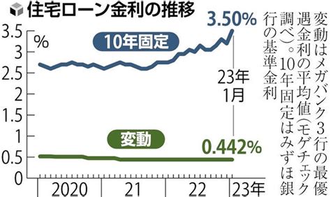 住宅ローン10年固定金利、大手5行平均で0・24％引き上げ変動は据え置き 読売新聞