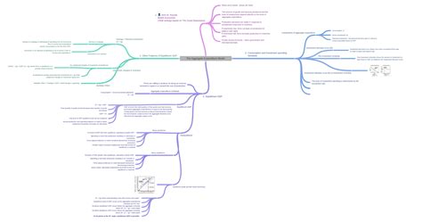The Aggregate Expenditure Model Coggle Diagram