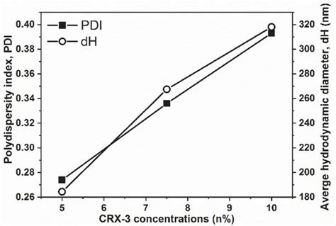 Polydispersity Index And Average Hydrodynamic Diameter Values Of The