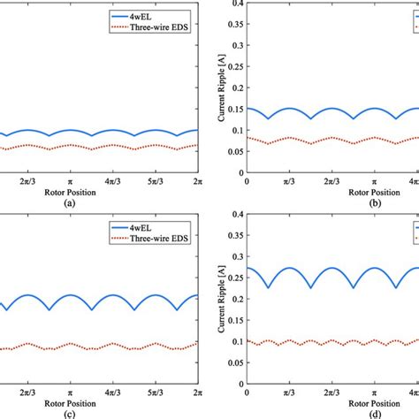 Comparison Of Current Ripple Between Theoretical Prediction And