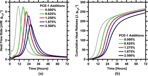 Isothermal Microcalorimetry Based Determinations Of Time Dependent A