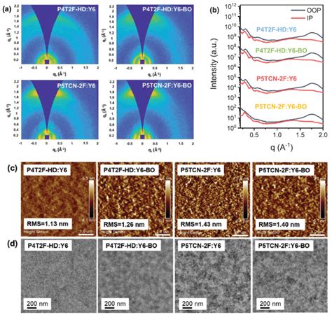 华南理工大学段春晖教授团队afm：氰基取代推动聚噻吩有机太阳电池实现超过16％的效率 腾讯新闻