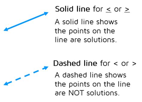 Graphing Linear Inequalities KATE S MATH LESSONS