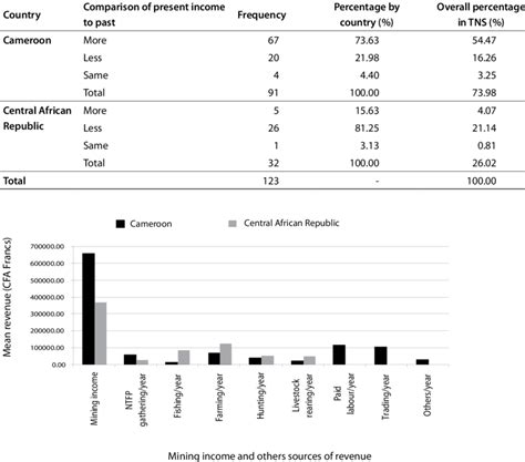 Opinions Of Miners On Income Trends In Tns Download Scientific Diagram