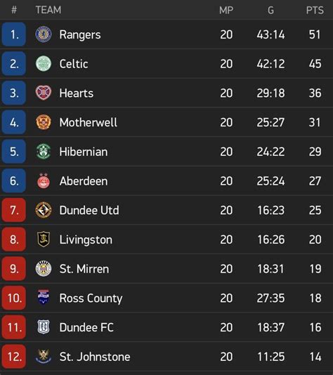 Scottish Premiership table heading into winter break : r/soccer