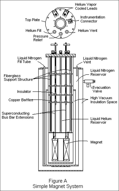 Simple Magnet System