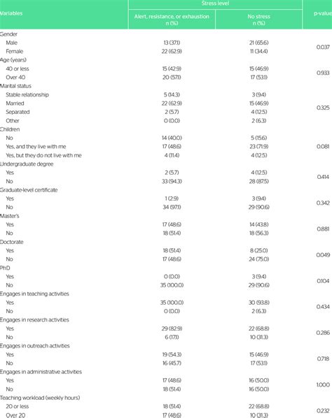 Frequencies And Percentages Of Stress Related Variables As A Function Download Scientific