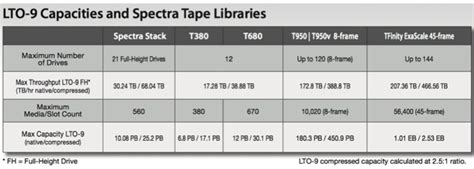 LTO 9 Available From Spectra Logic StorageNewsletter