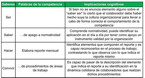 Haciendo Sinergia Creando Posibilidades ¿por Qué El Nivel Novato De