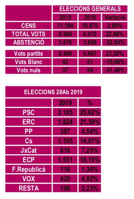 ELECCIONS 28 ABRIL A Vallirana Guanya El PSC Inici