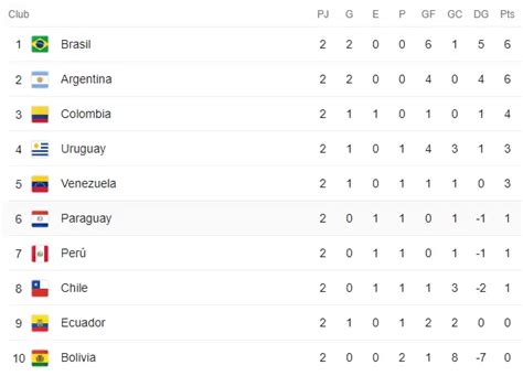 Tabla De Posiciones De Las Eliminatorias Sudamericanas Rumbo Al Mundial