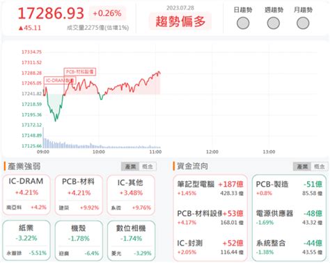 728 午盤獵報：ai概念股訂單接不完 台光電2383漲停鎖死