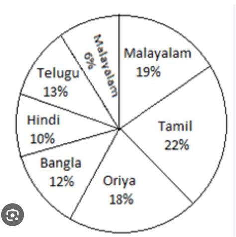 Make A Pie Chart Of Different Languages Spoken In Odisha Brainly In