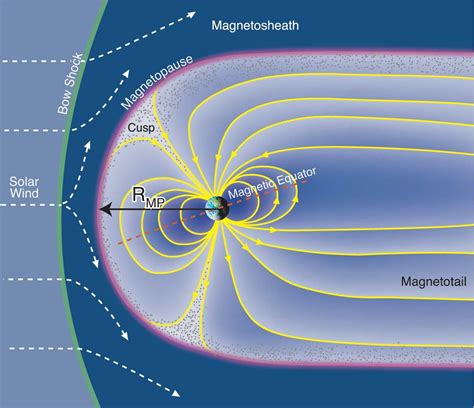 Esquema Sencillo De La Magnetosfera De La Tierra Observese Como El