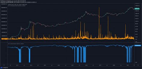 Volgens Deze 3 Indicatoren Zit Bitcoin Nog In Een Bullmarkt