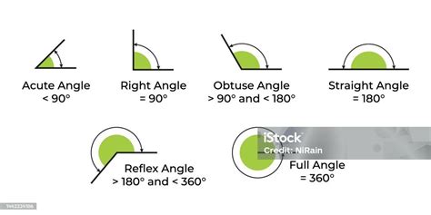 Vector Illustration Of Acute Right Obtuse Straight Reflex And Full