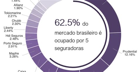 QI Digital lança olhar para o mercado de seguros no Brasil