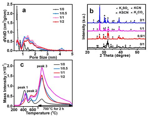 A Pore Size In Nsc Materials B Xrd Patterns Of The Unwashed Nsc