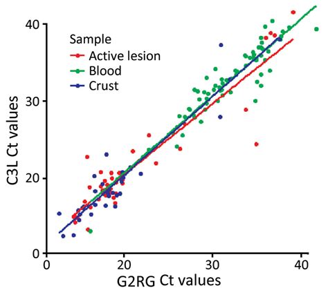 Figure 2 Laboratory Diagnosis Of Mpox Central African Republic 2016