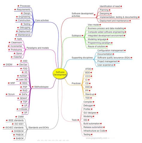 10+ lucidchart mind map - AlishyaAibhe