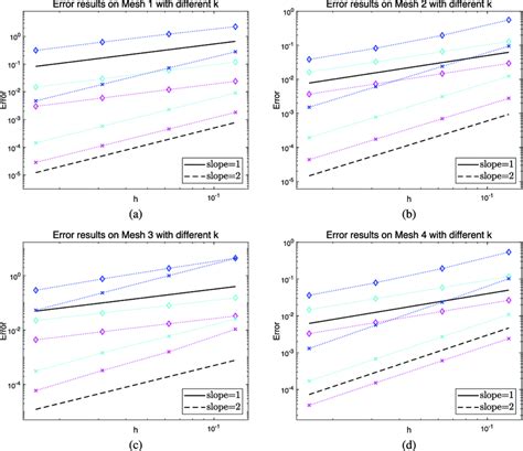 Convergence Results On Different Meshes For í µí± 0 05 The Blue Download Scientific