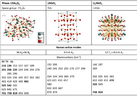 Space Group Structure Raman Active Modes And Their Wavenumbers In