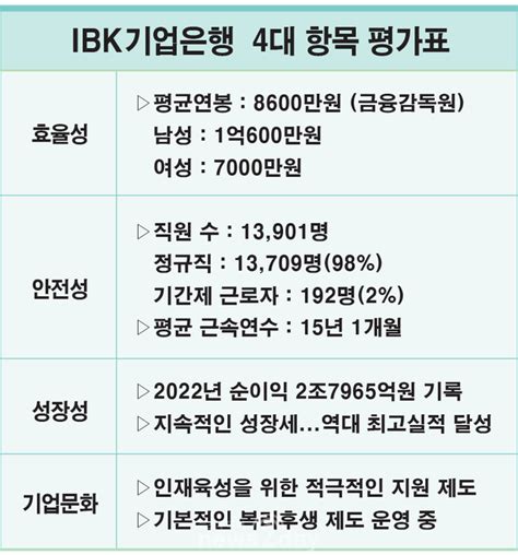 직장 돋보기 분석 Ibk기업은행 평균연봉 8600만원인 중소기업 전문 정책금융기관시장 점유율 확대해 역대급 실적 기록