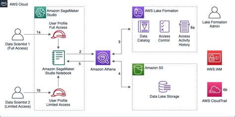 AWS Lake Formation | AWS Machine Learning Blog