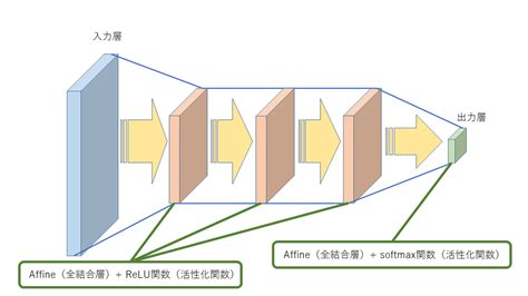 機械学習初心者がdeep Learningを試してみる ~cnn（convolutional Neural Network またの名を