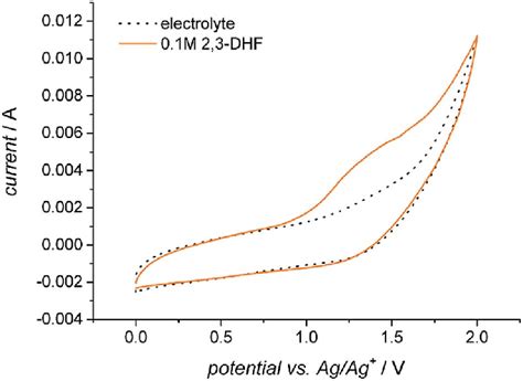 Cyclic Voltammogram Of 01 Mol L À1 23 Dihydrofurane In Acetonitrile Download Scientific