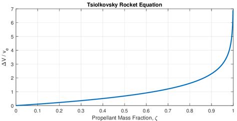 1: The Tsiolkovsky rocket equation relates the propellant mass ...