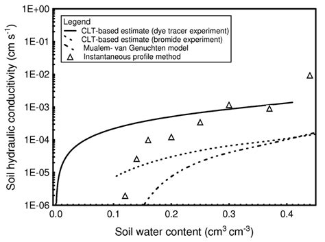 Unsaturated Hydraulic Conductivity Of A Loamy Forest Soil As A Function