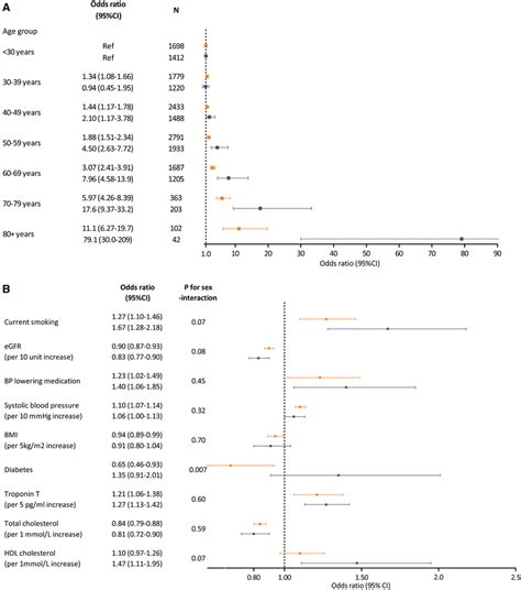 Determinants Of Moderately Elevated Nt Probnp N Terminal Pro B Type