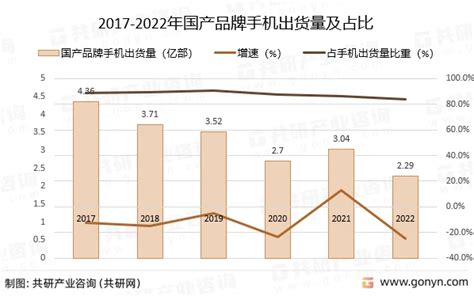 2022年中国国产手机市场发展现状分析：国产品牌手机出货量累计229亿部 图 哔哩哔哩