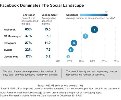 Global Social Media Research Summary 2018 Smart Insights