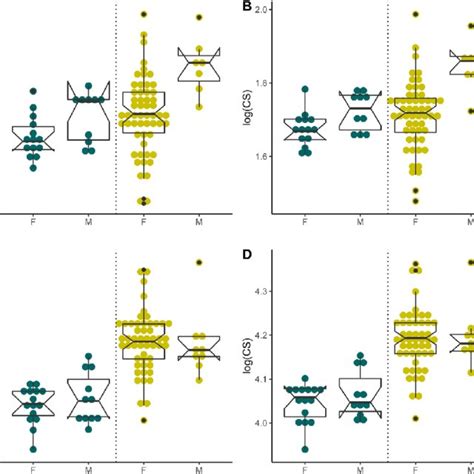 Boxplots Showing Sexual Dimorphism In The Size Of The Mandible Download Scientific Diagram