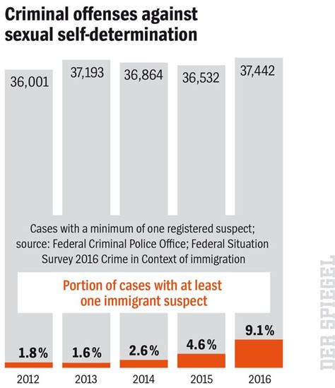Is There Truth To Refugee Sex Offense Reports DER SPIEGEL