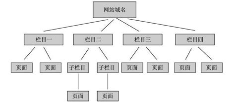 网站建设中常见的几种网站结构介绍与理解网站优化 淄博圻谷qigoo网站建设公司